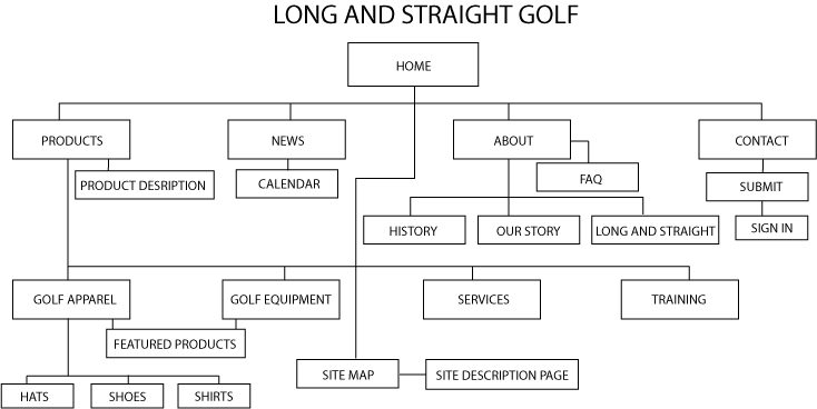 graphical image of Long and Straight site structure